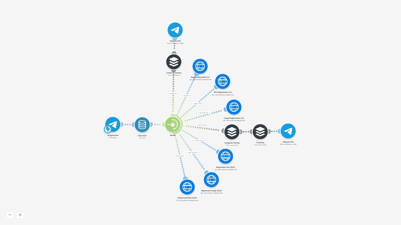 Actual Make Telegram approval and revision scenario